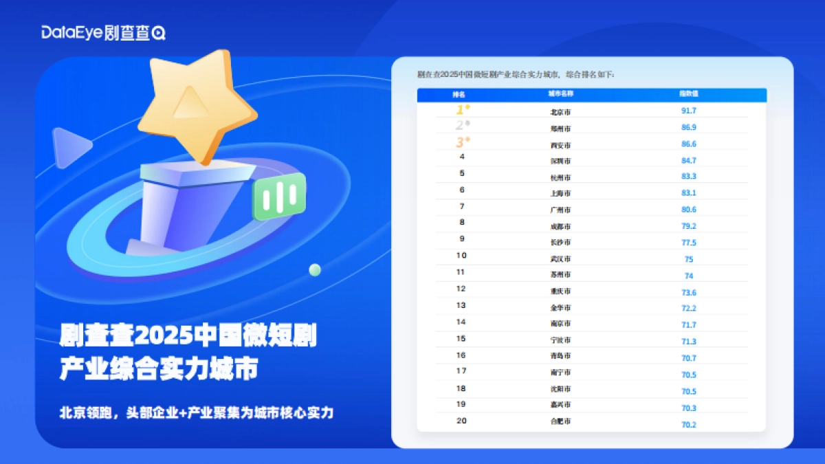 2025中国微短剧产业综合实力城市数据报告_第4页