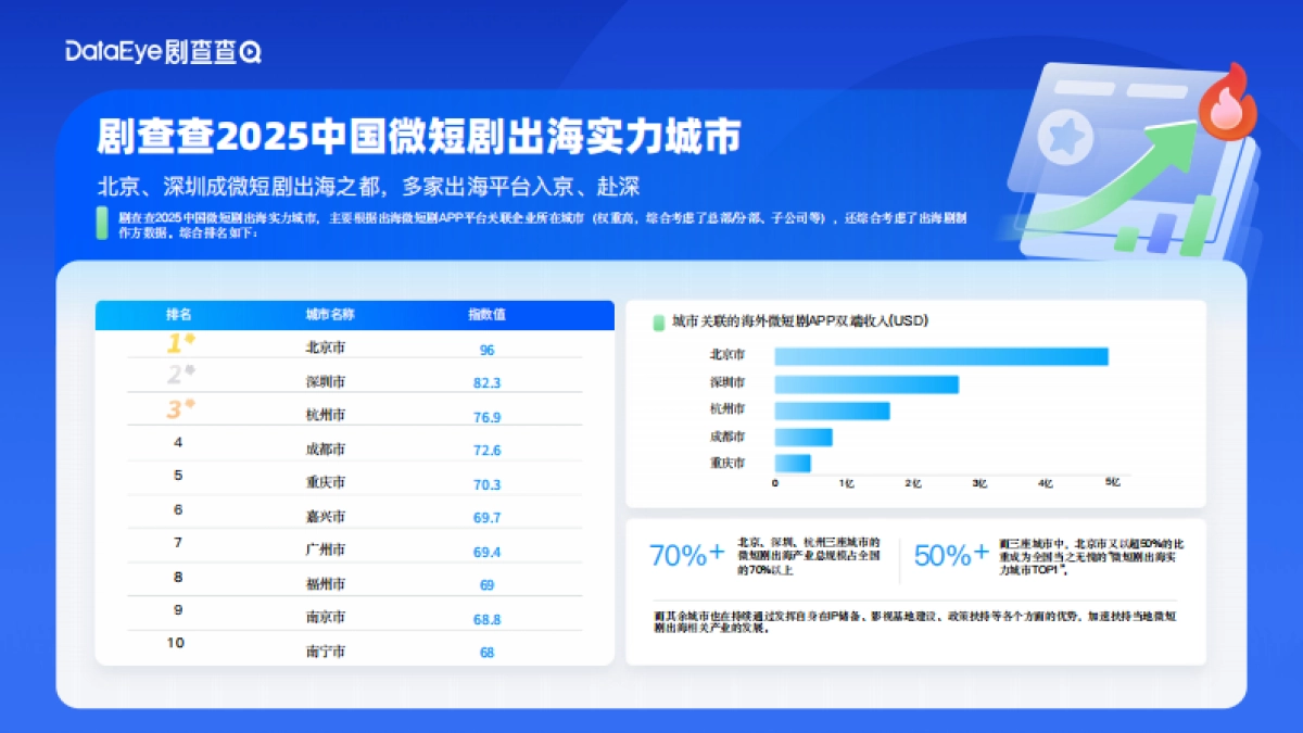 2025中国微短剧产业综合实力城市数据报告_第7页