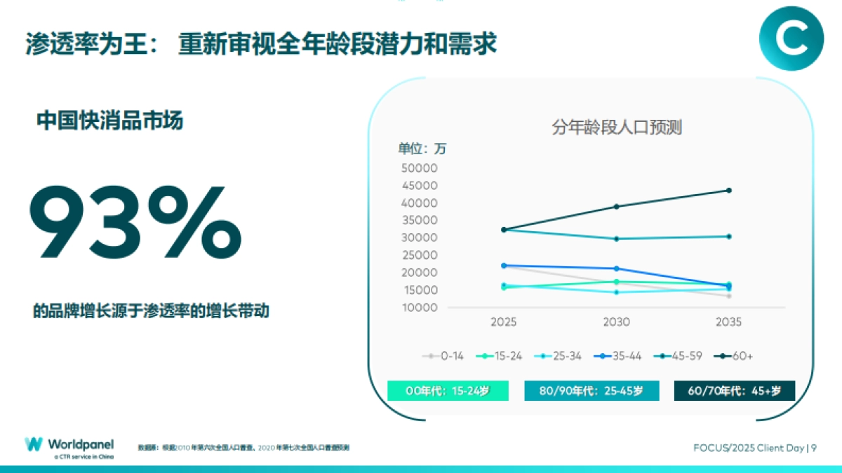 2025以消费者洞察之力谋品牌增长之道_第9页