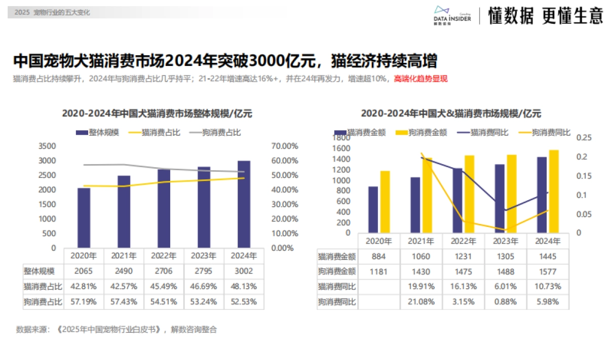 2025宠物行业的五大变化-解数咨询_第2页