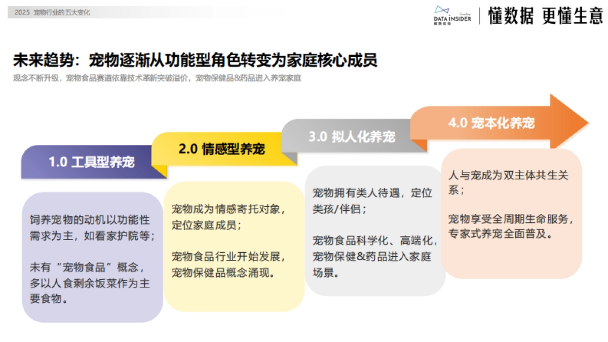2025宠物行业的五大变化-解数咨询_第5页
