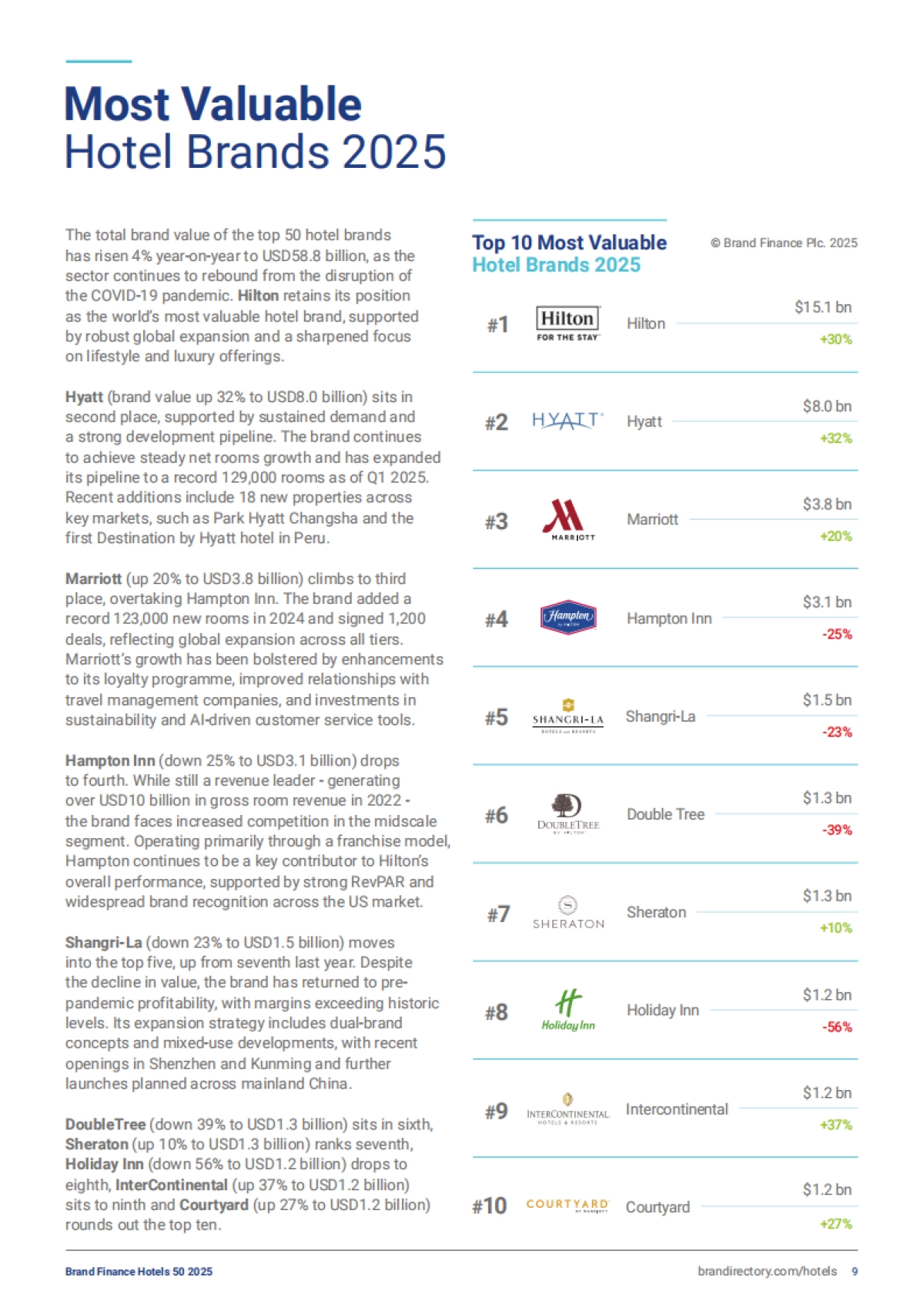 2025年酒店品牌50强-Brand finance_第9页