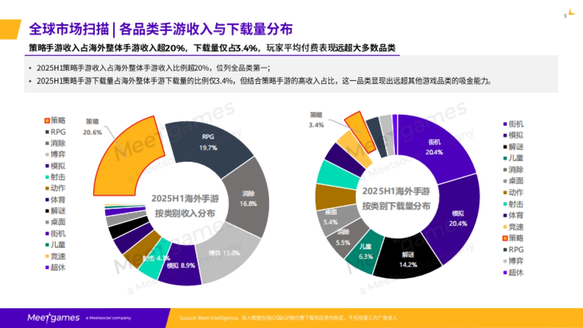 2025年全球策略手游市场洞察白皮书-飞书深若_第6页