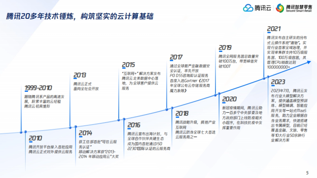 2025年腾讯智慧零售潮玩行业数字化解决方案-腾讯云_第5页