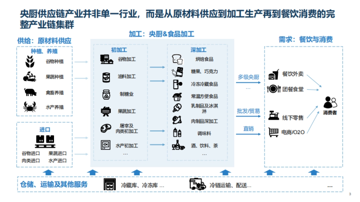 2025年央厨供应链产业发展白皮书-亦莘咨询_第3页