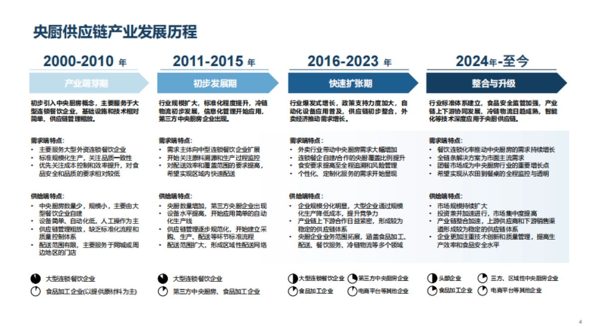 2025年央厨供应链产业发展白皮书-亦莘咨询_第4页