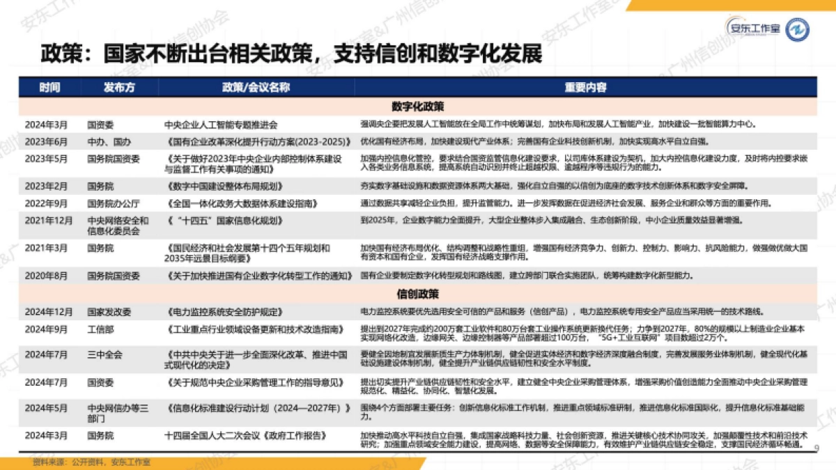2025年央国企信创数字化研究报告-信创纵横_第9页