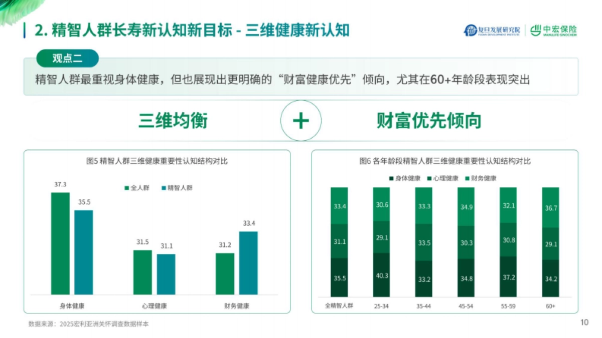 2025新经济时代精智人群长寿新旅程报告-中宏保险_第10页