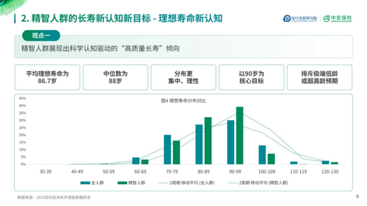 2025新经济时代精智人群长寿新旅程报告-中宏保险_第9页