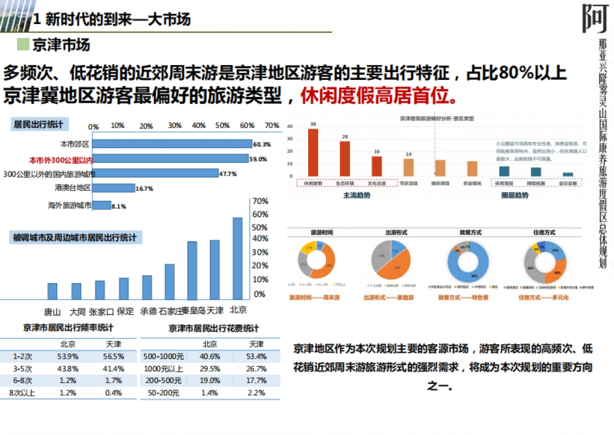 2020雾灵山阿那亚国家级休闲养旅游度假区总体规划方案_第10页