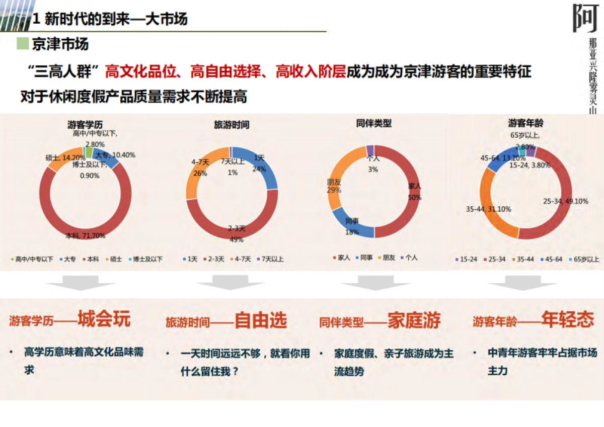 2020雾灵山阿那亚国家级休闲养旅游度假区总体规划方案_第9页