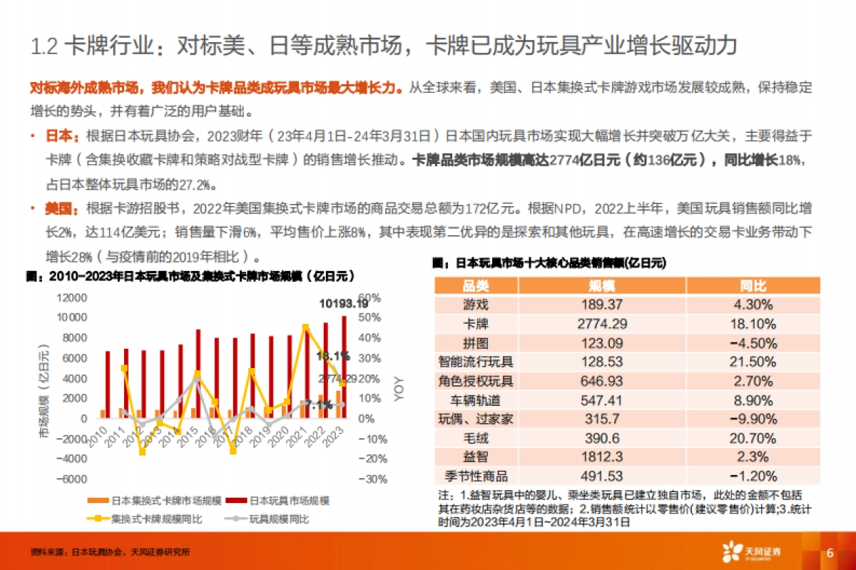 卡牌行业：二十年代际跃迁，不变的文化符号--天风证券_第6页
