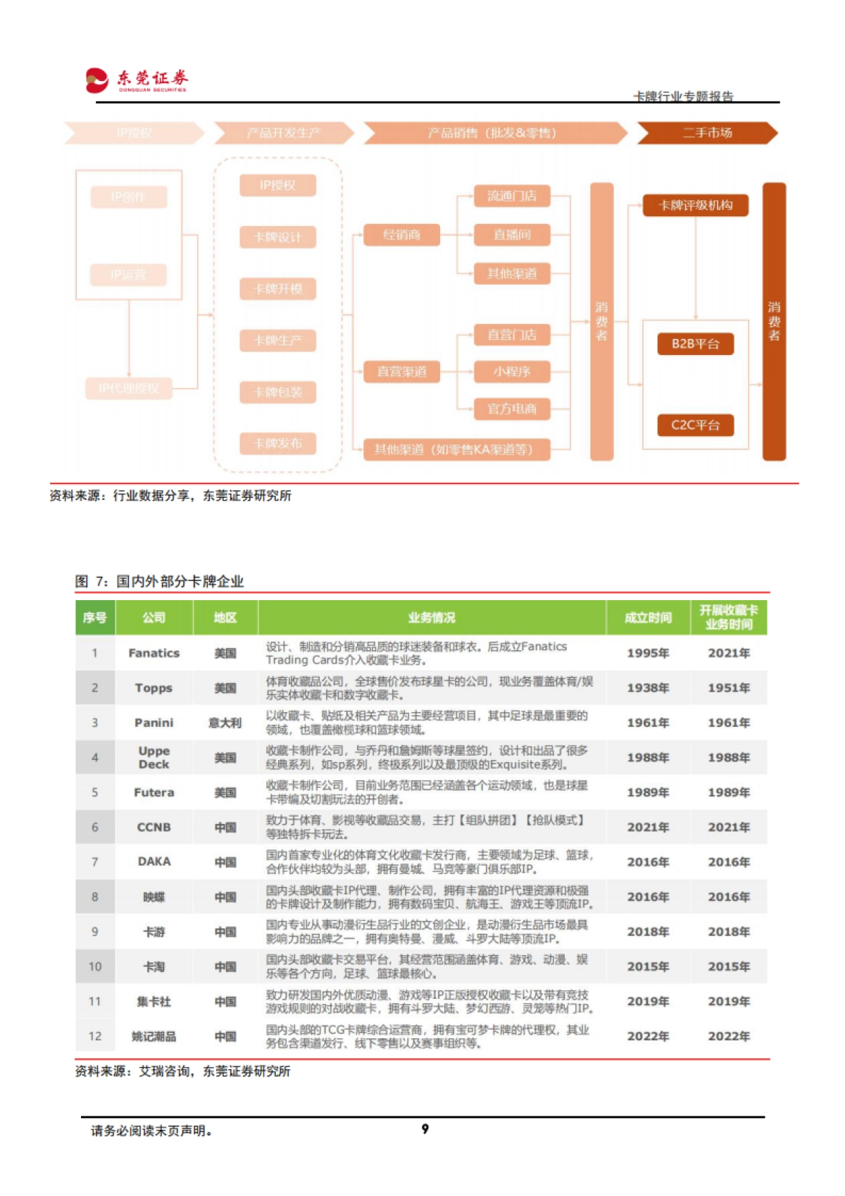 卡牌行业专题报告：IP+社交+情绪消费，卡牌快速崛起-东莞证券_第9页