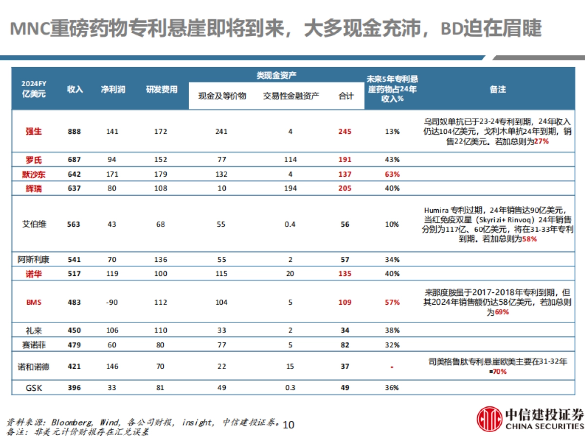 医药生物-医药行业研究创新药系列-中国创新药：出海黄金时代，游到海水变蓝-中信建投_第10页