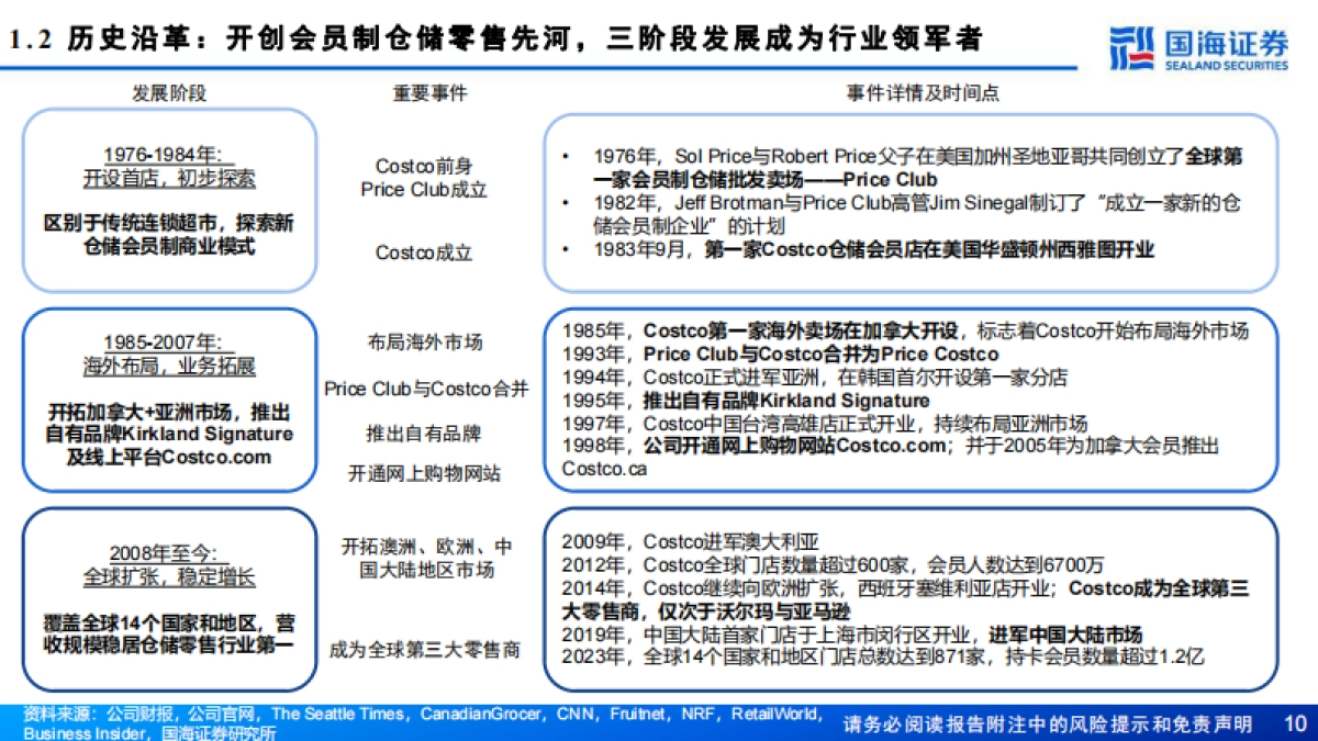 Costco(COST.US)深度报告:全球会员制仓储零售龙头,优质低价,效率为王-国海证券_第10页