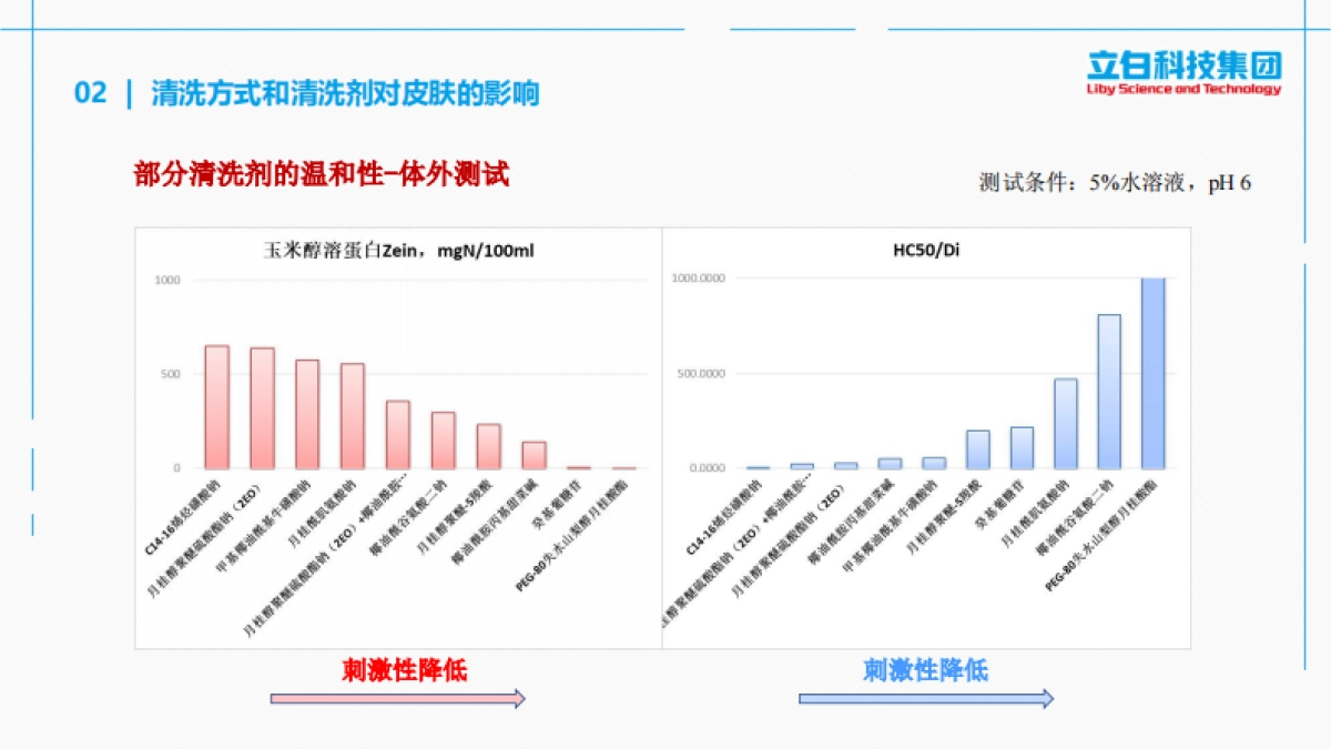 2025年婴童用皮肤清洁剂的研究现状及配方设计思路_第10页