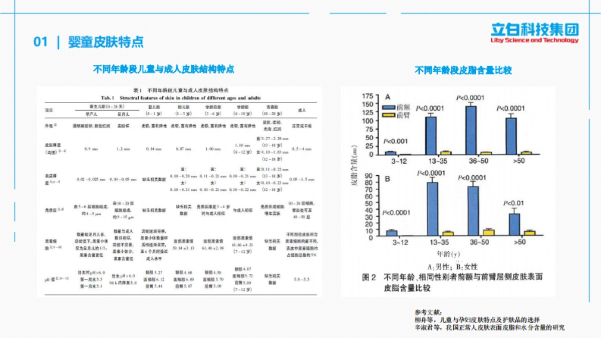 2025年婴童用皮肤清洁剂的研究现状及配方设计思路_第4页