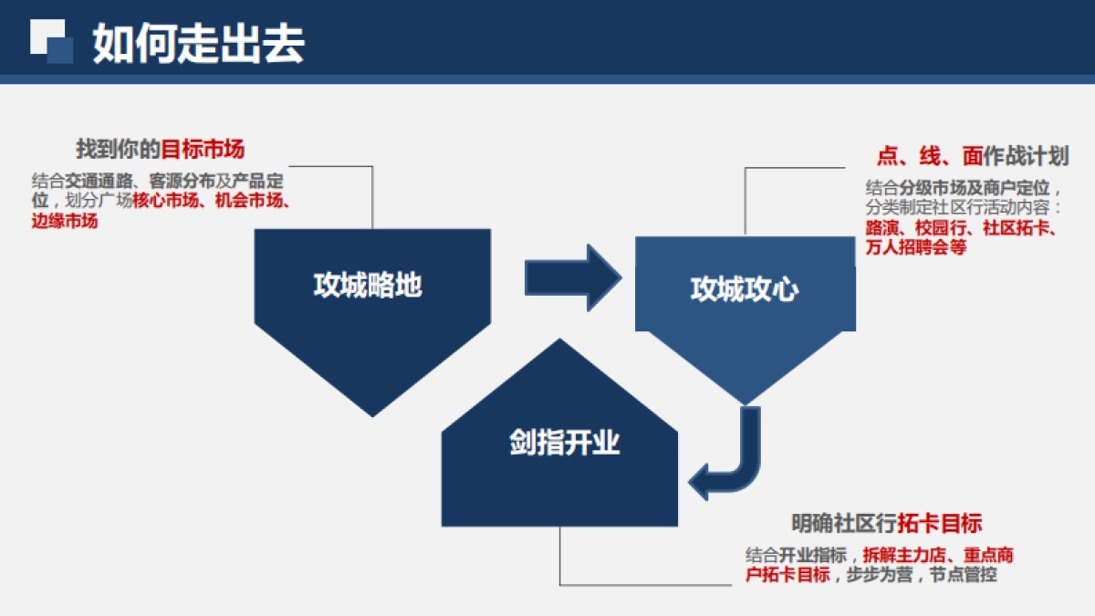 2020万达广场购物中心社区行指导手册_第7页