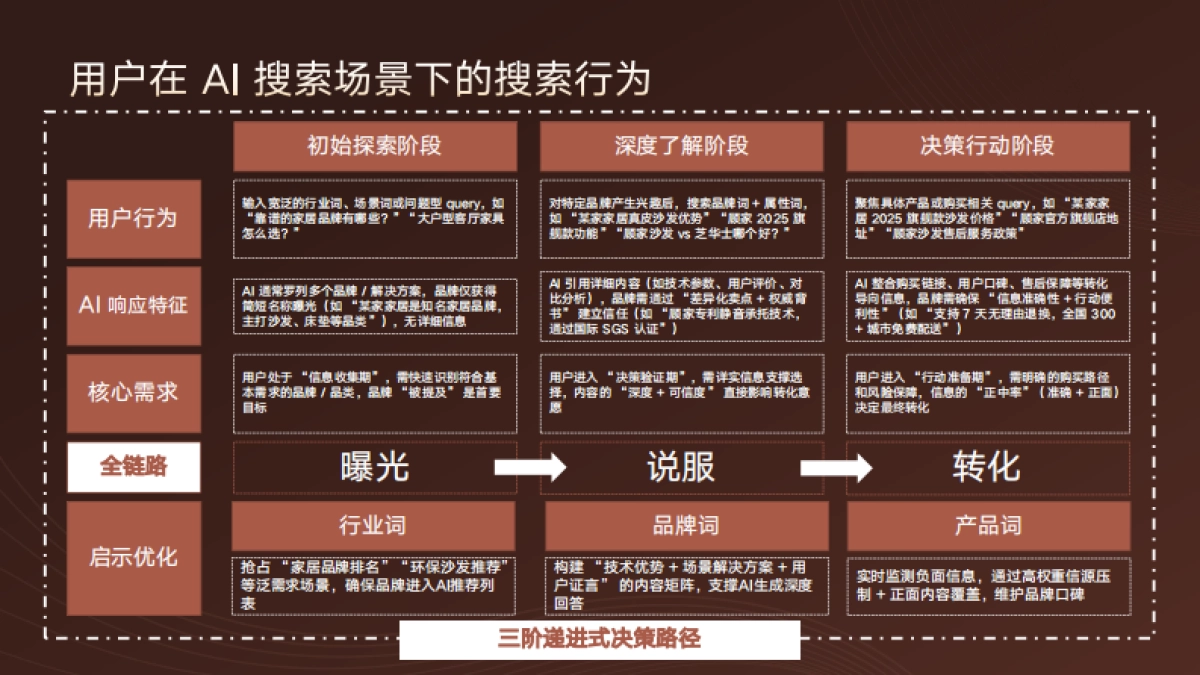 家居品牌GEO与AI搜索优化方案_第3页