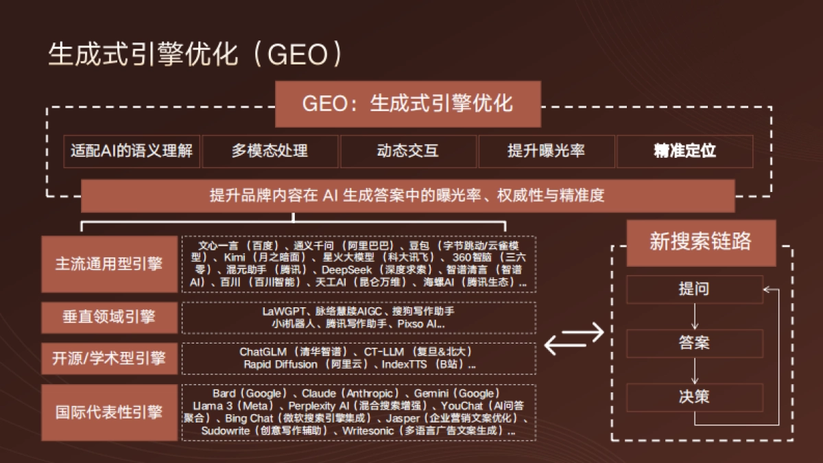 家居品牌GEO与AI搜索优化方案_第4页