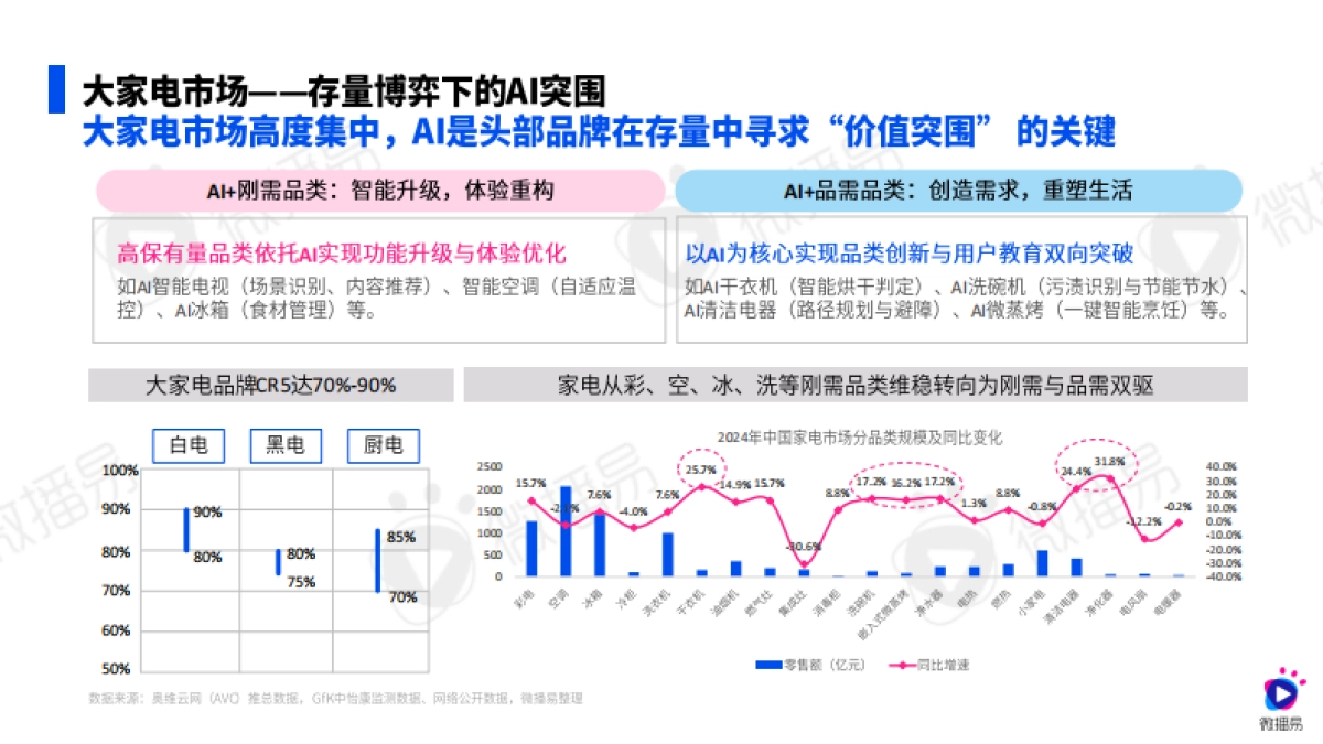 2025AI·新范式：大小家电营销创新实践指南-微播易xCAAC_第10页