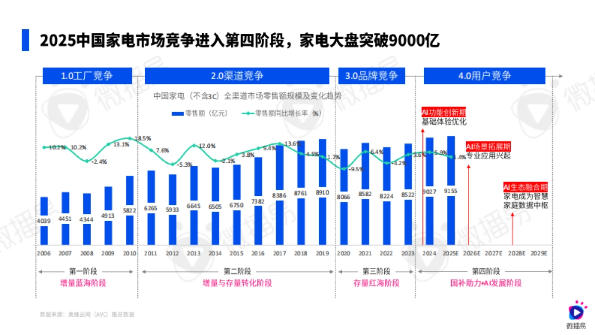 2025AI·新范式：大小家电营销创新实践指南-微播易xCAAC_第8页