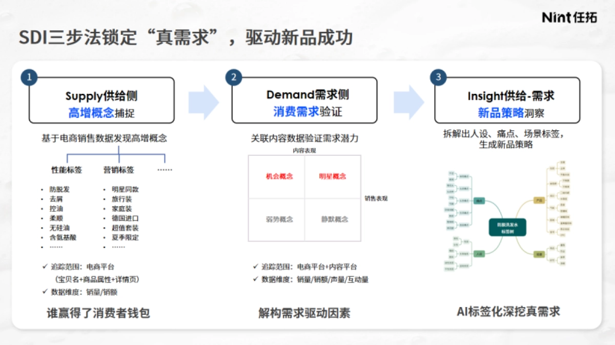 2025年AI+标签看清“真需求”-解码洗护市场需求洼地与新增量赛道报告-Nint任拓_第6页