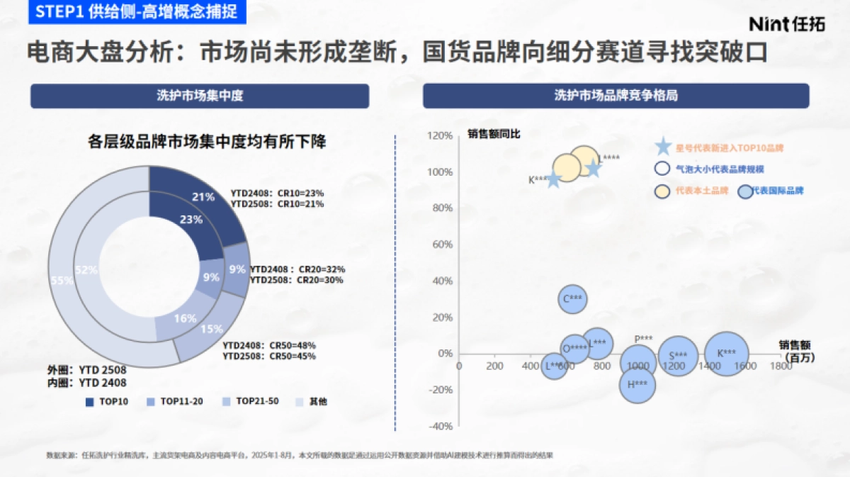 2025年AI+标签看清“真需求”-解码洗护市场需求洼地与新增量赛道报告-Nint任拓_第7页