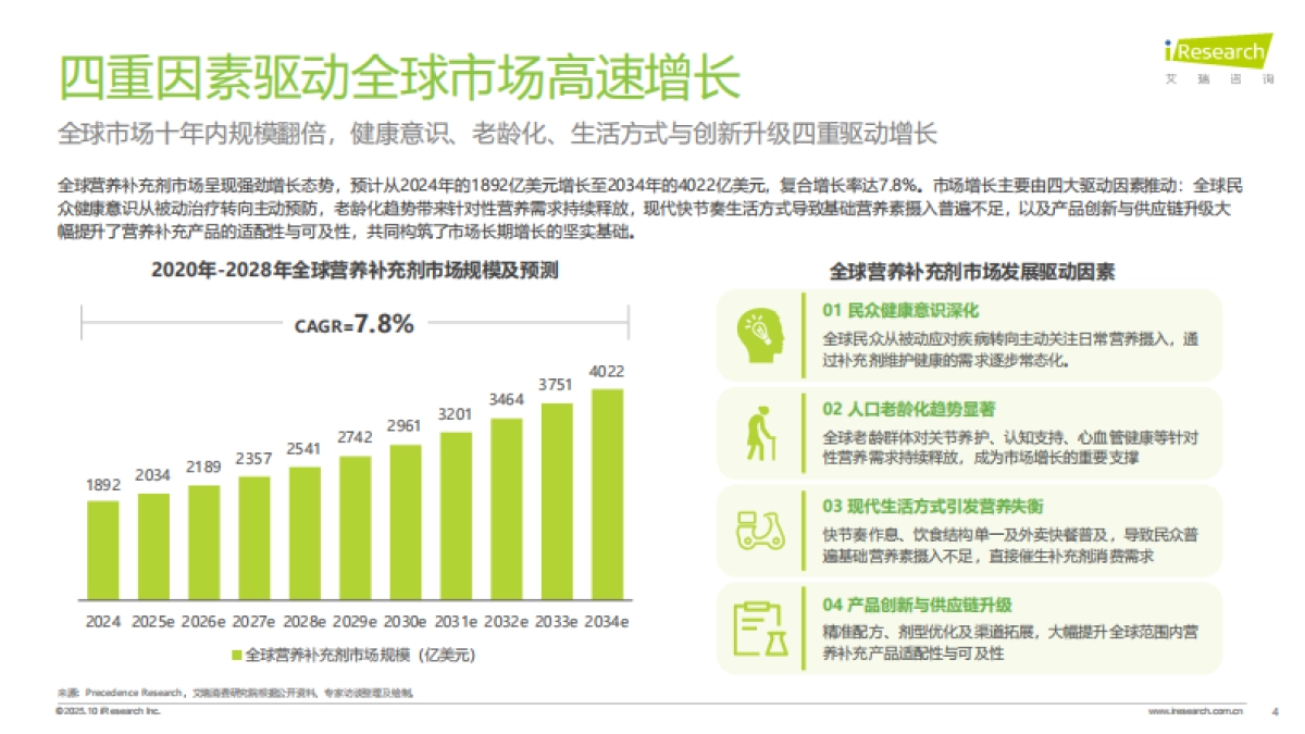 2025年中国营养补充剂消费洞察报告-艾瑞咨询_第4页