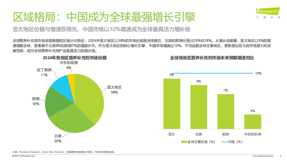 2025年中国营养补充剂消费洞察报告-艾瑞咨询_第5页