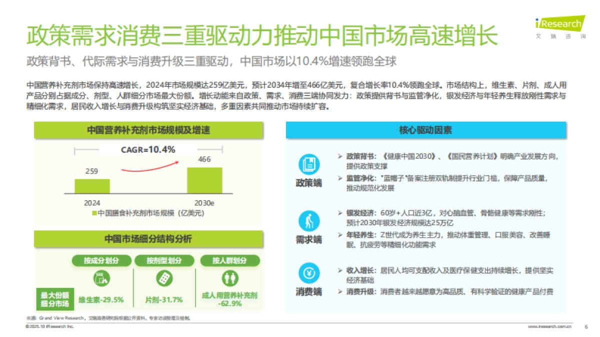 2025年中国营养补充剂消费洞察报告-艾瑞咨询_第6页