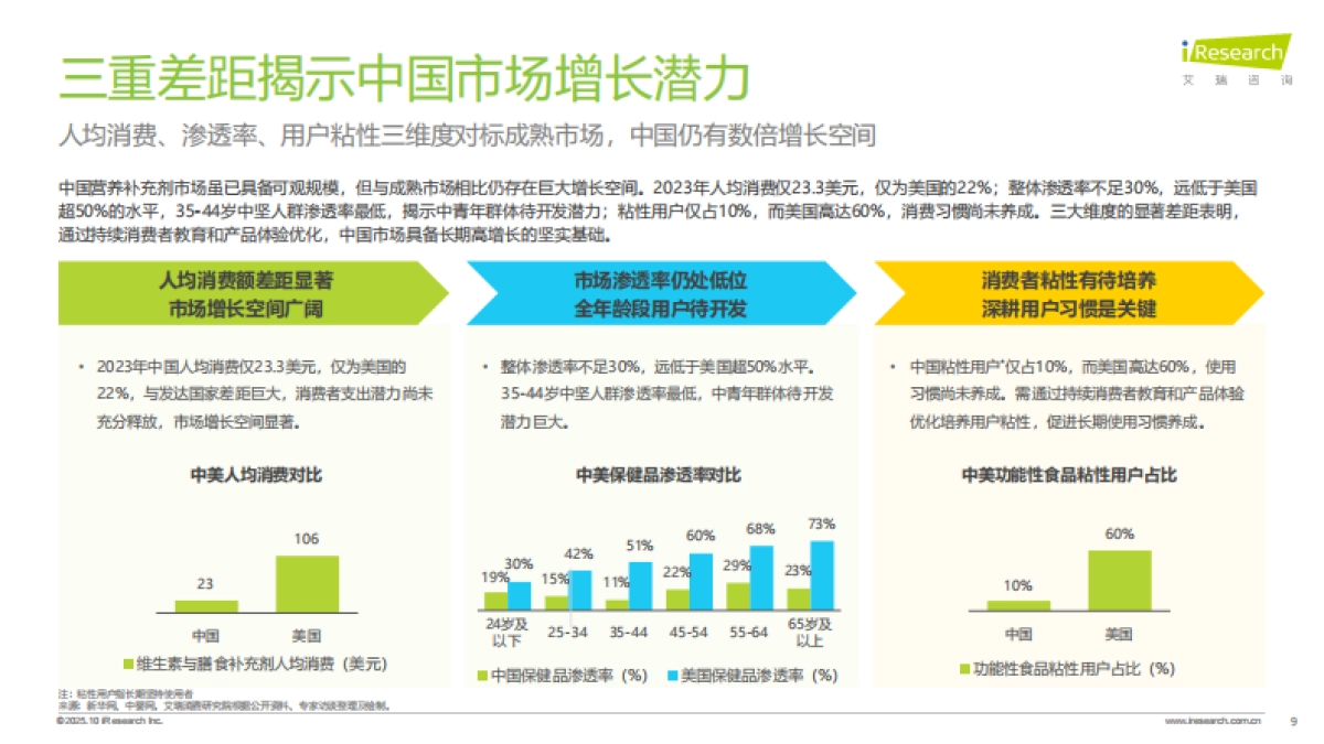 2025年中国营养补充剂消费洞察报告-艾瑞咨询_第9页