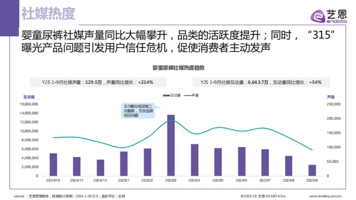 2025年婴童尿裤行业洞察报告-艺恩数据_第5页