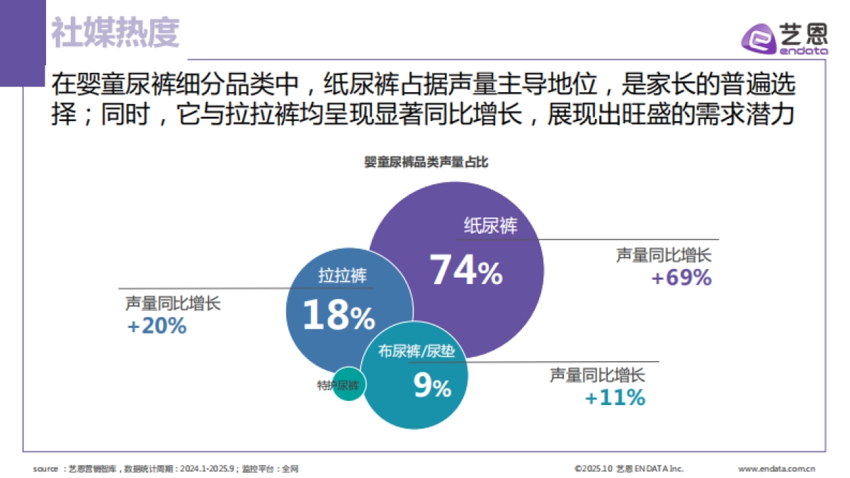 2025年婴童尿裤行业洞察报告-艺恩数据_第7页