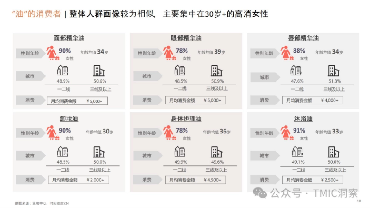 2025年以油养肤品类趋势洞察-TMIC_第10页