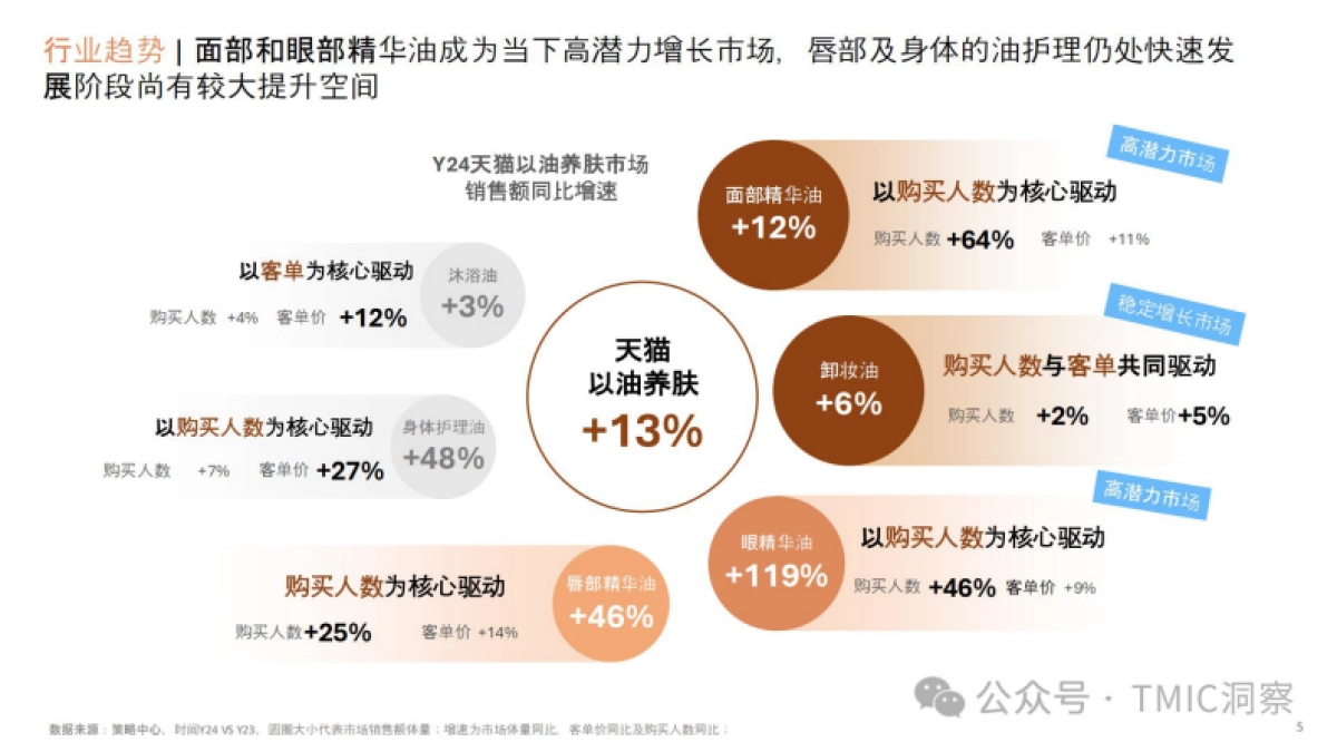 2025年以油养肤品类趋势洞察-TMIC_第5页