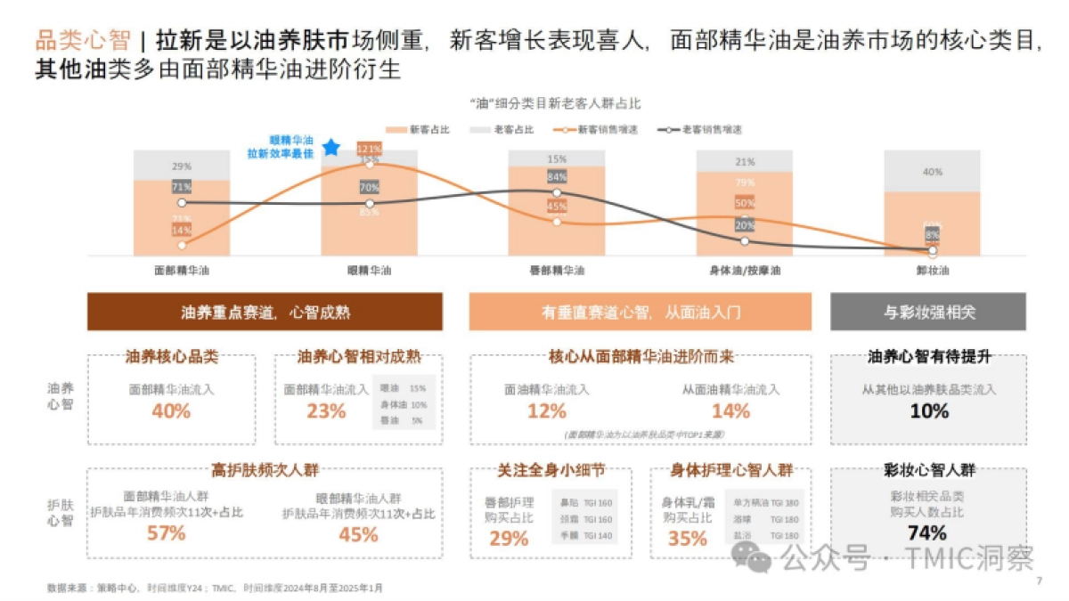 2025年以油养肤品类趋势洞察-TMIC_第7页