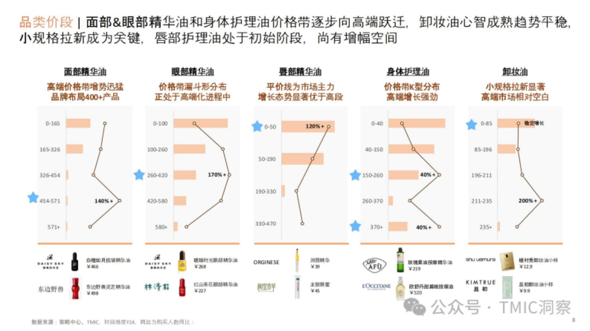 2025年以油养肤品类趋势洞察-TMIC_第8页
