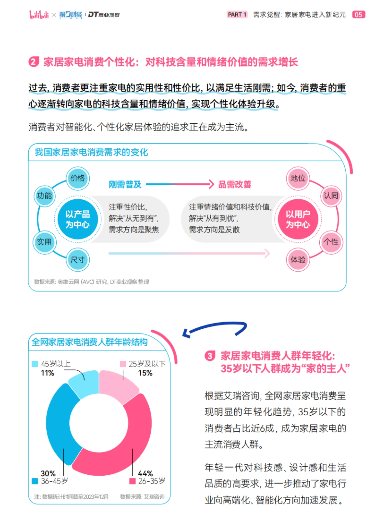 2025年轻人B站智能生活家趋势报告-bilibili&第一财经&DT商业观察_第6页