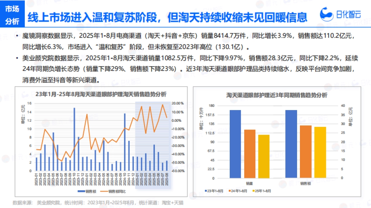 2025年1-8月眼部护理市场洞察及新品趋势方向报告-日化智云_第7页