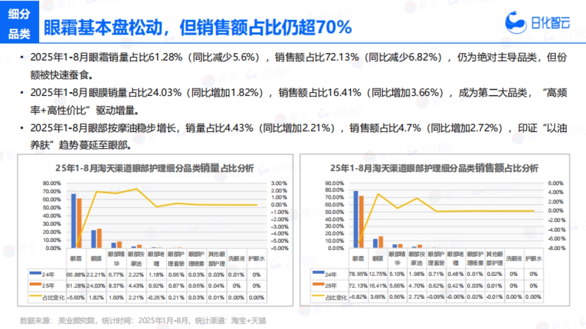 2025年1-8月眼部护理市场洞察及新品趋势方向报告-日化智云_第8页