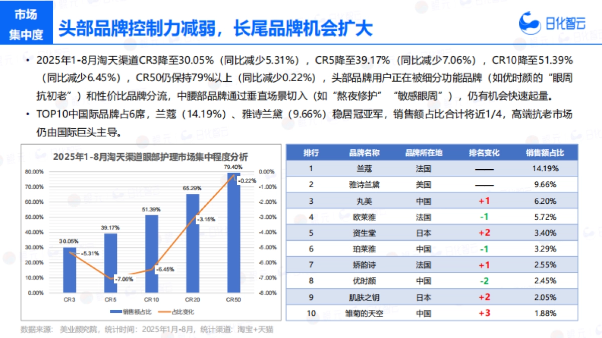 2025年1-8月眼部护理市场洞察及新品趋势方向报告-日化智云_第9页