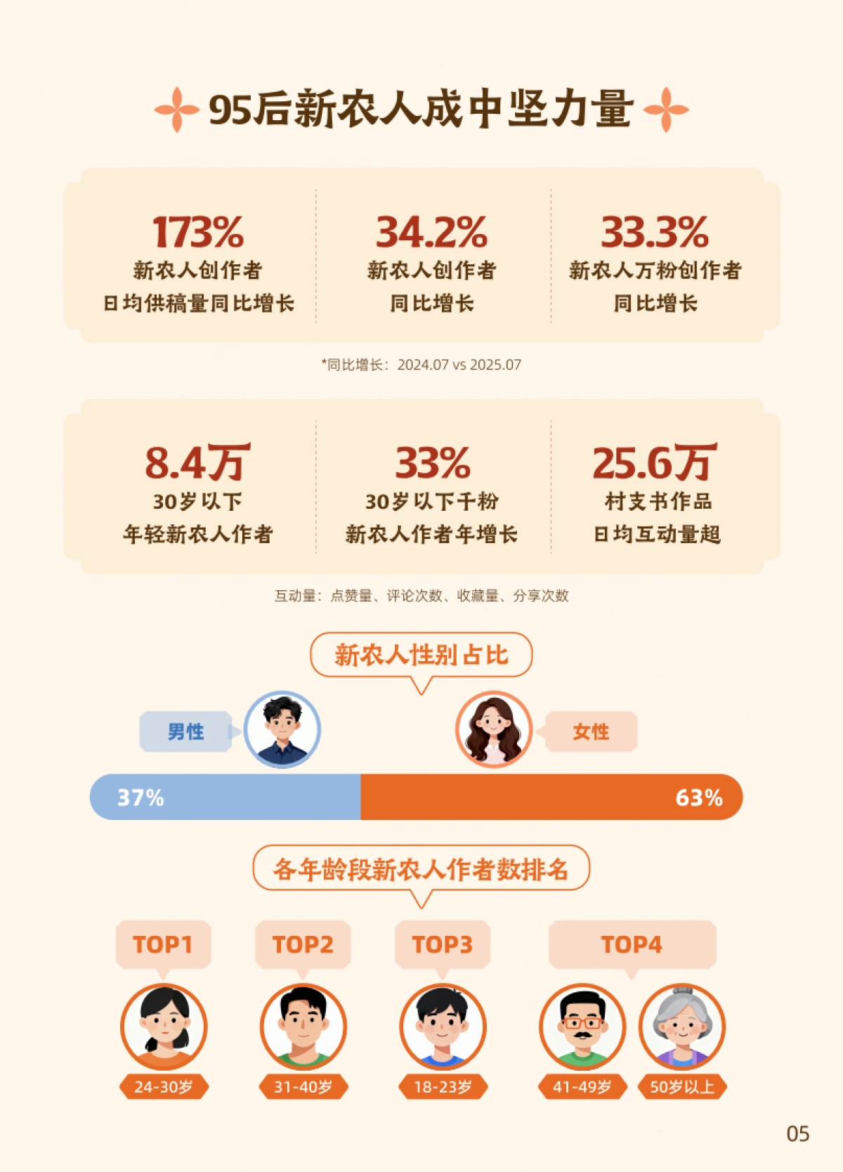 2025快手三农生态数据报告-快手大数据研究院_第8页