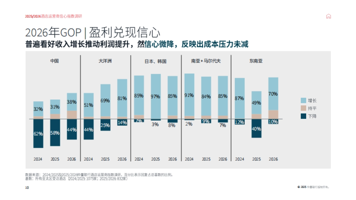 2025-2026中国市场酒店运营商信心指数调研报告-仲量联行_第10页