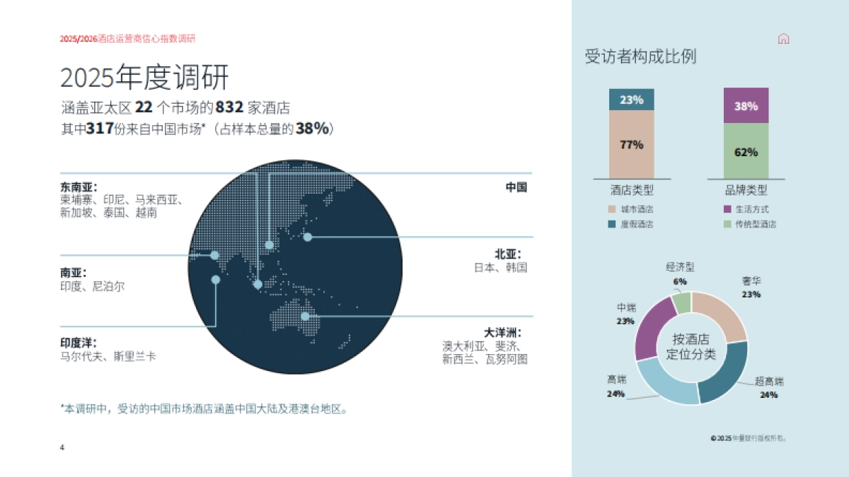 2025-2026中国市场酒店运营商信心指数调研报告-仲量联行_第4页