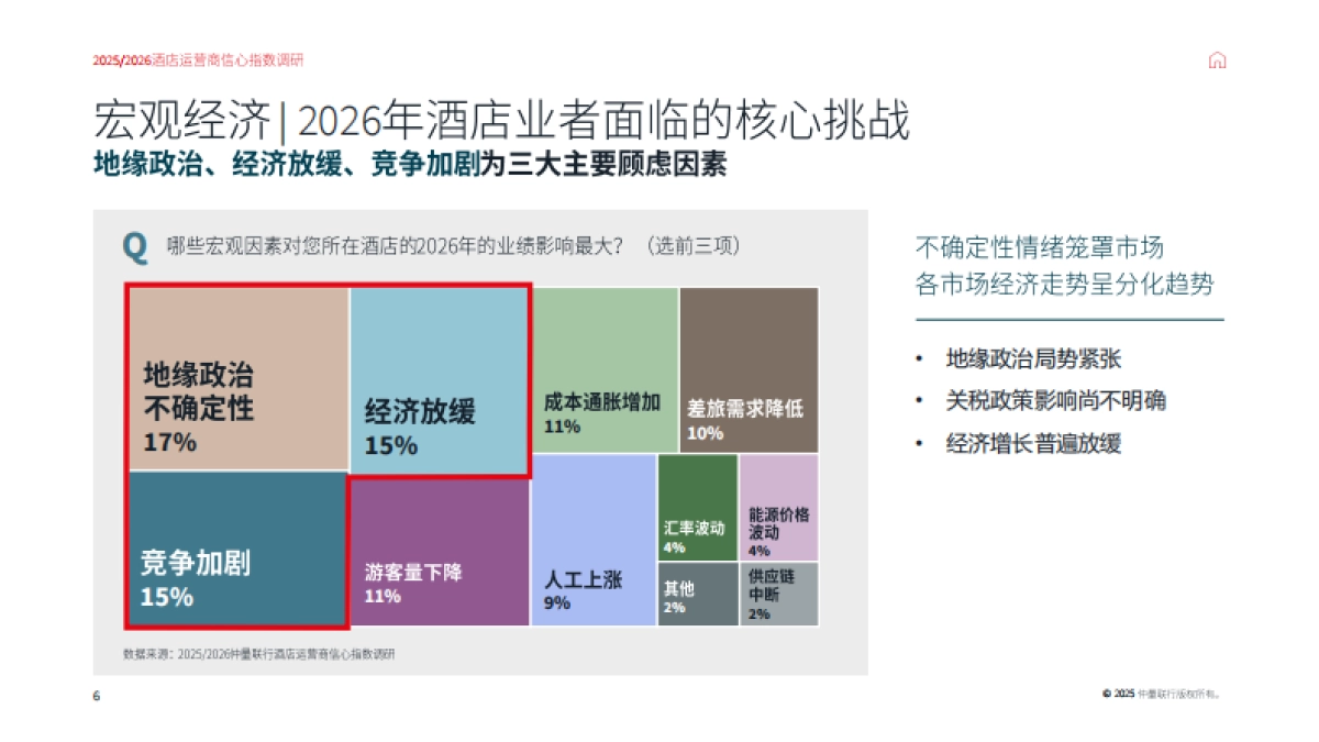 2025-2026中国市场酒店运营商信心指数调研报告-仲量联行_第6页