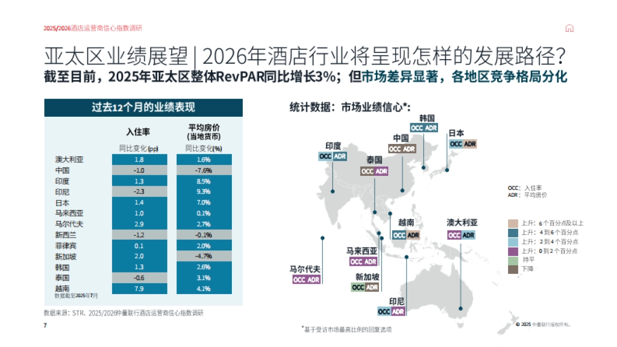 2025-2026中国市场酒店运营商信心指数调研报告-仲量联行_第7页