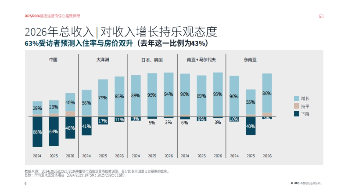 2025-2026中国市场酒店运营商信心指数调研报告-仲量联行_第9页