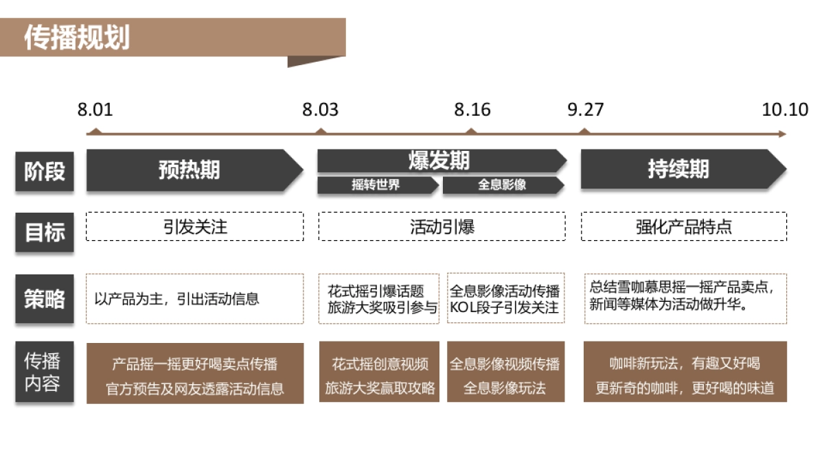 雀巢雪咖慕思新品传播结案报告_第6页