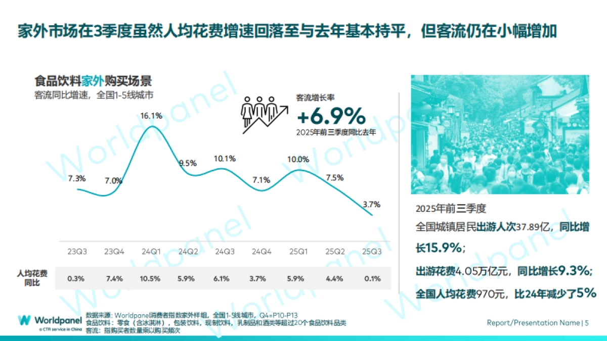 2025年前三季度快速消费品市场概览_第5页